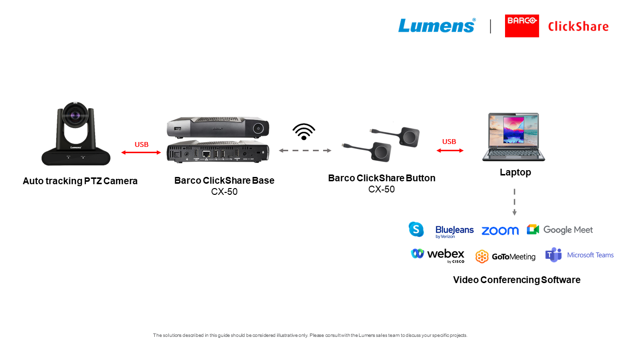 Lumens & Barco Integration Partnership on Wireless Video